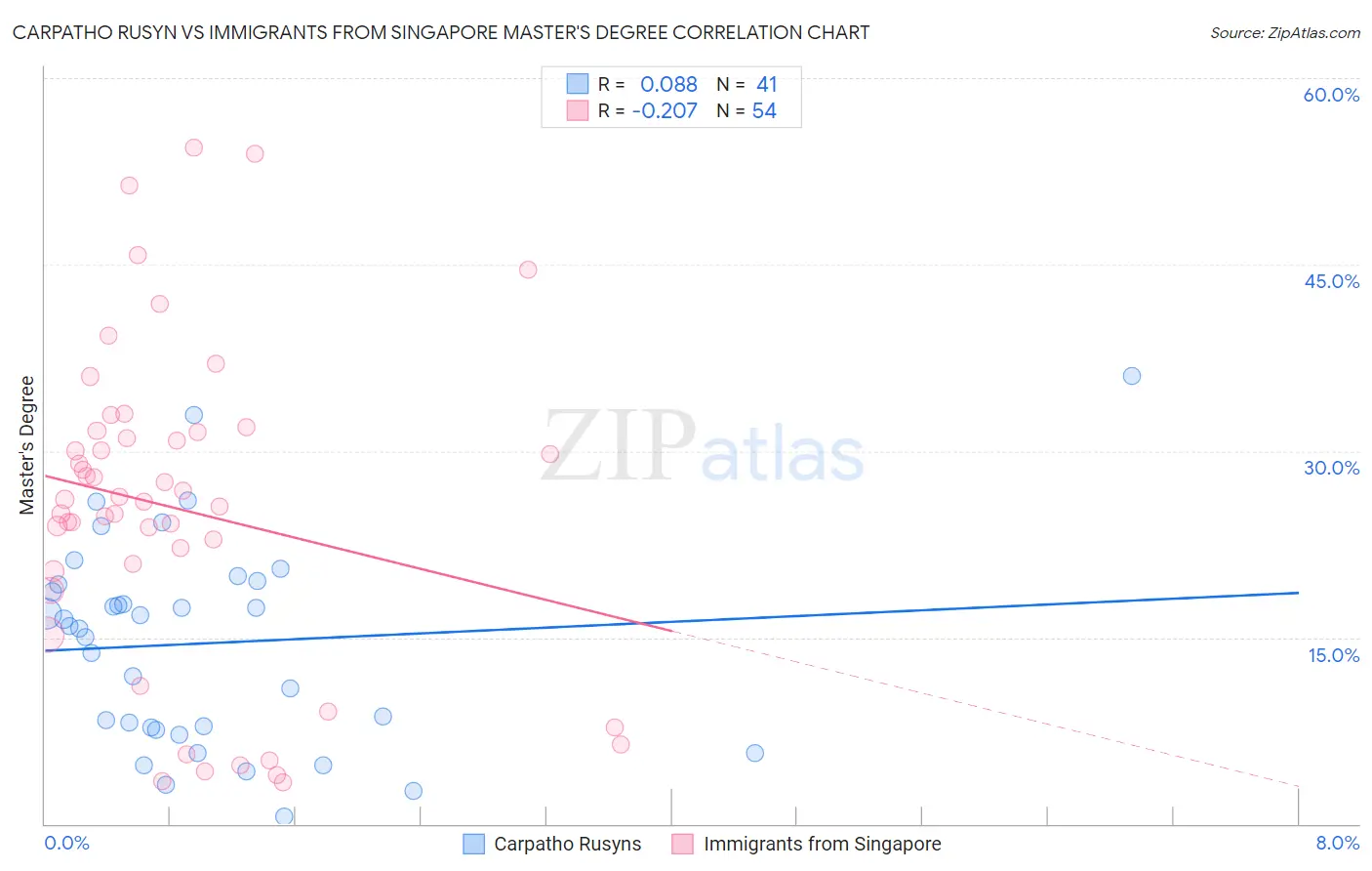 Carpatho Rusyn vs Immigrants from Singapore Master's Degree
