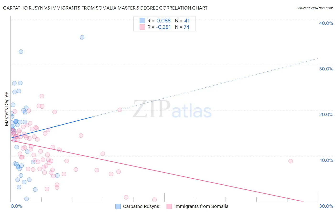 Carpatho Rusyn vs Immigrants from Somalia Master's Degree