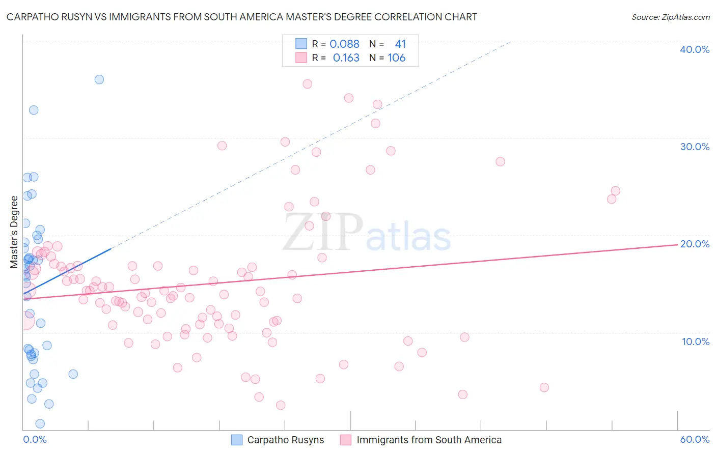Carpatho Rusyn vs Immigrants from South America Master's Degree