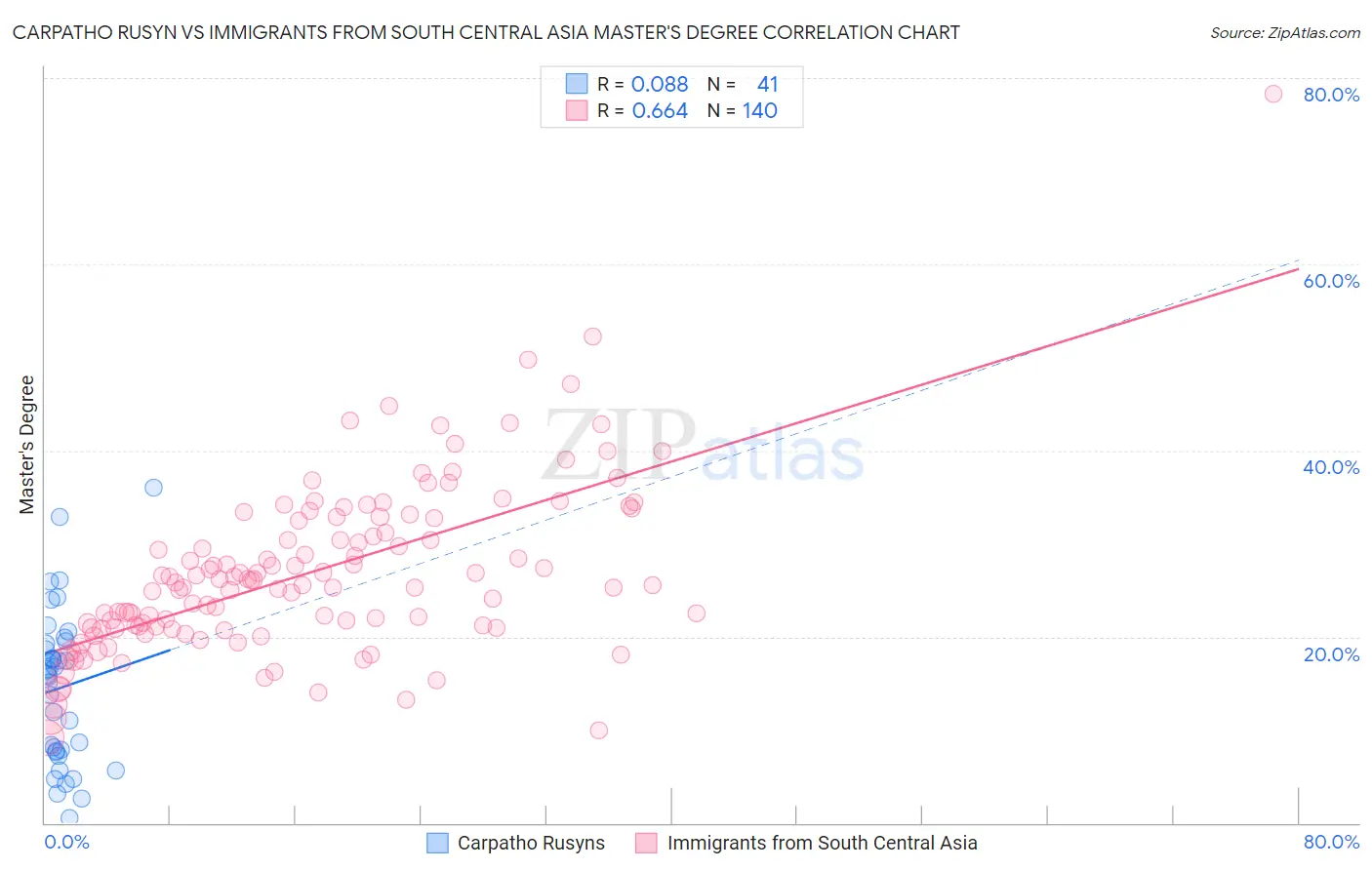Carpatho Rusyn vs Immigrants from South Central Asia Master's Degree