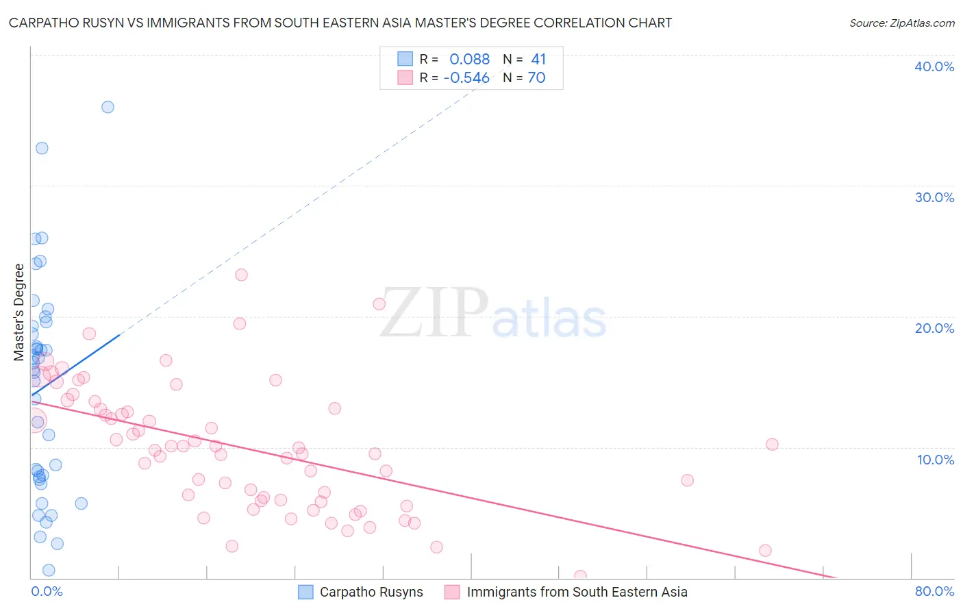 Carpatho Rusyn vs Immigrants from South Eastern Asia Master's Degree