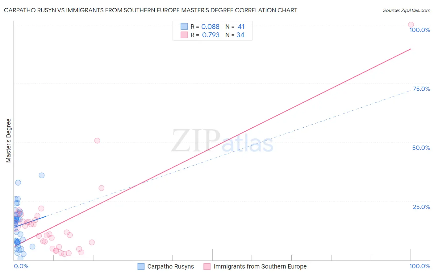 Carpatho Rusyn vs Immigrants from Southern Europe Master's Degree