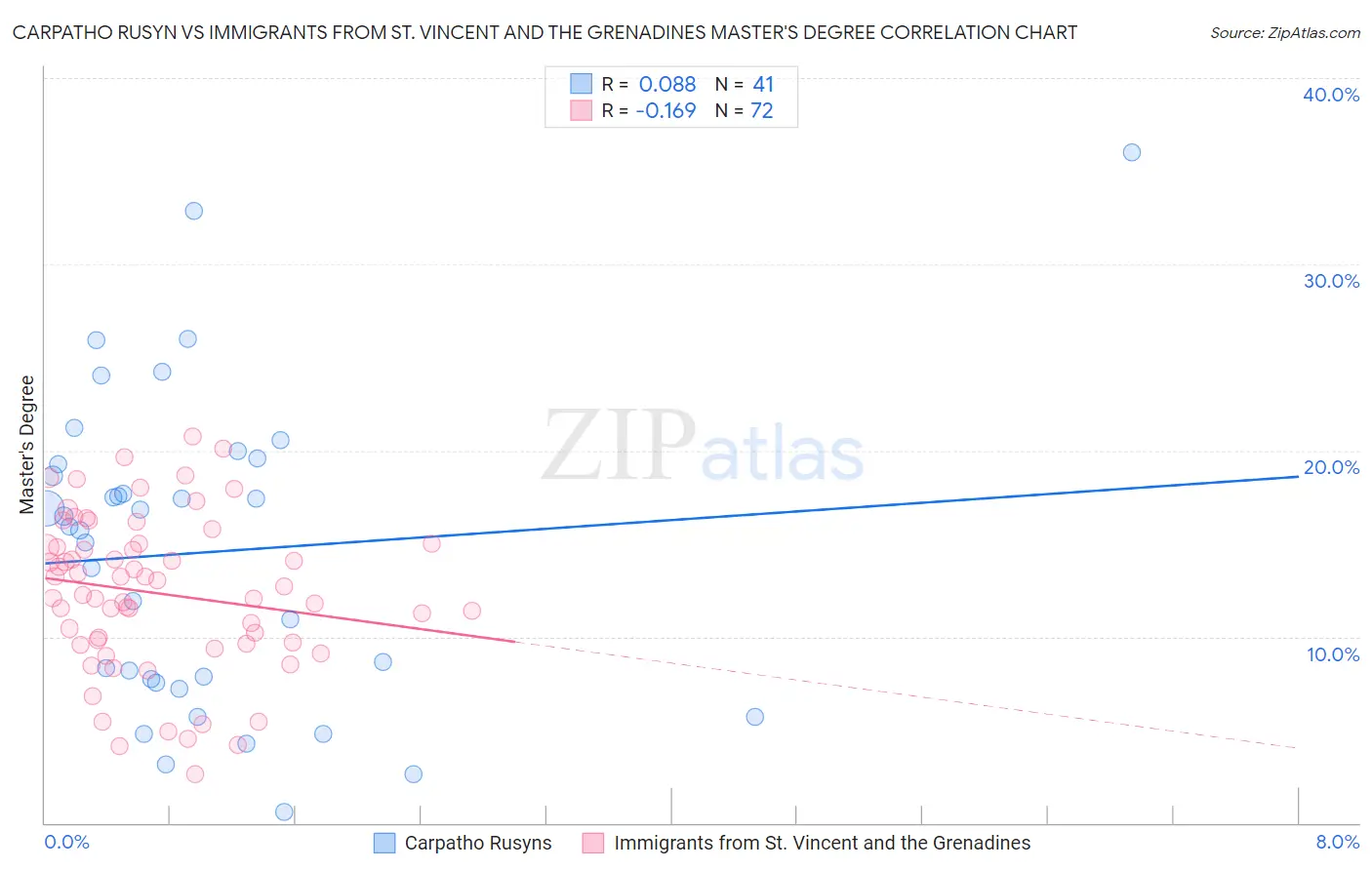 Carpatho Rusyn vs Immigrants from St. Vincent and the Grenadines Master's Degree