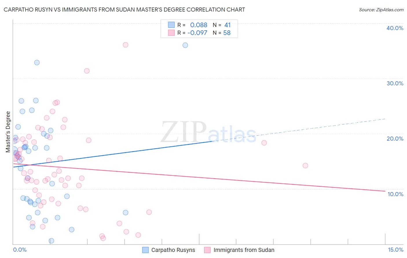 Carpatho Rusyn vs Immigrants from Sudan Master's Degree