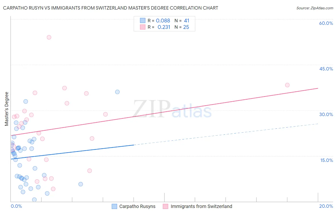 Carpatho Rusyn vs Immigrants from Switzerland Master's Degree