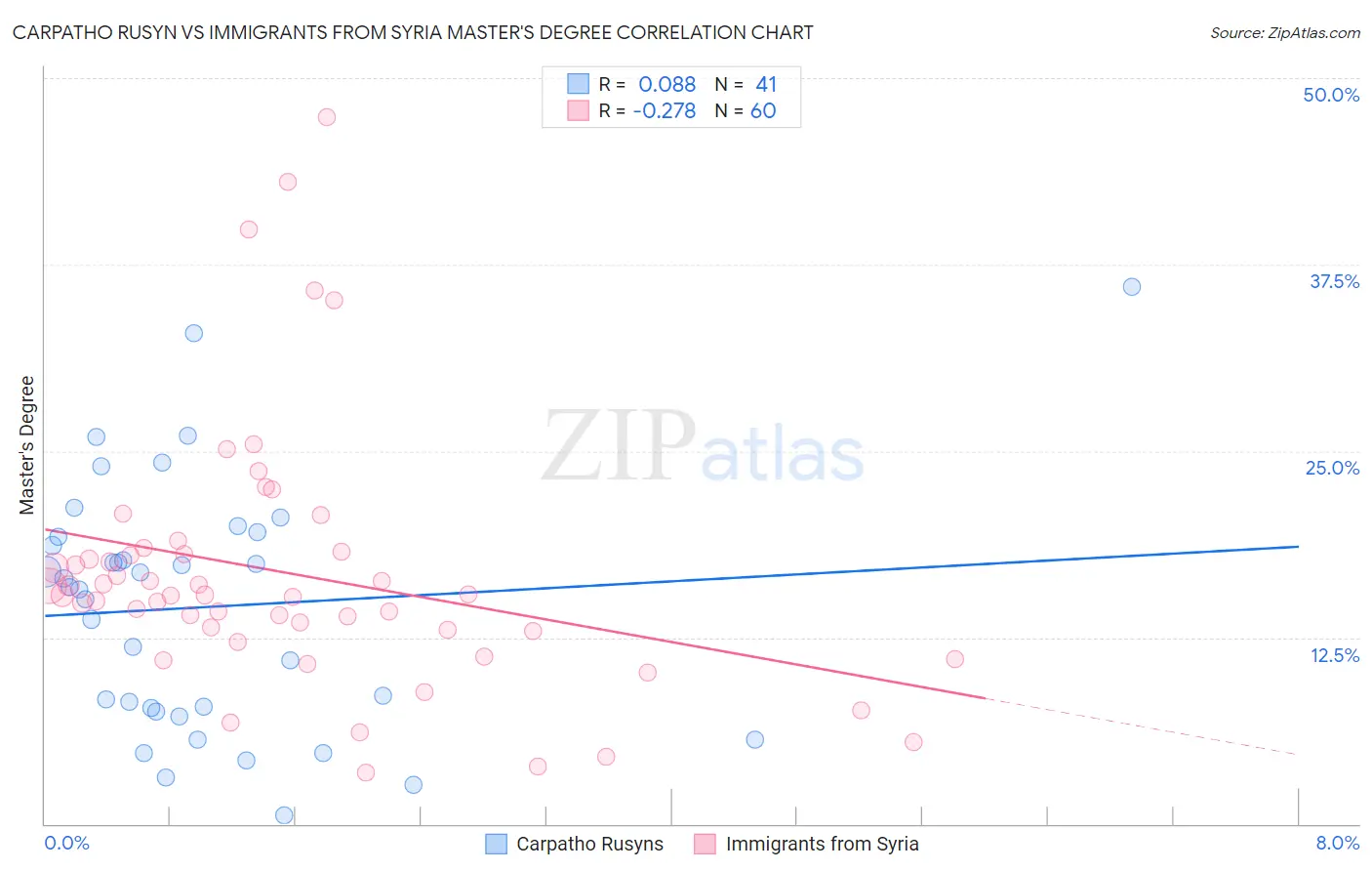 Carpatho Rusyn vs Immigrants from Syria Master's Degree