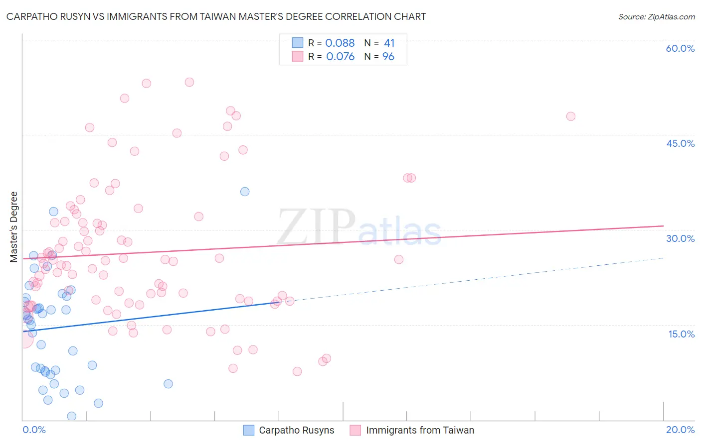 Carpatho Rusyn vs Immigrants from Taiwan Master's Degree