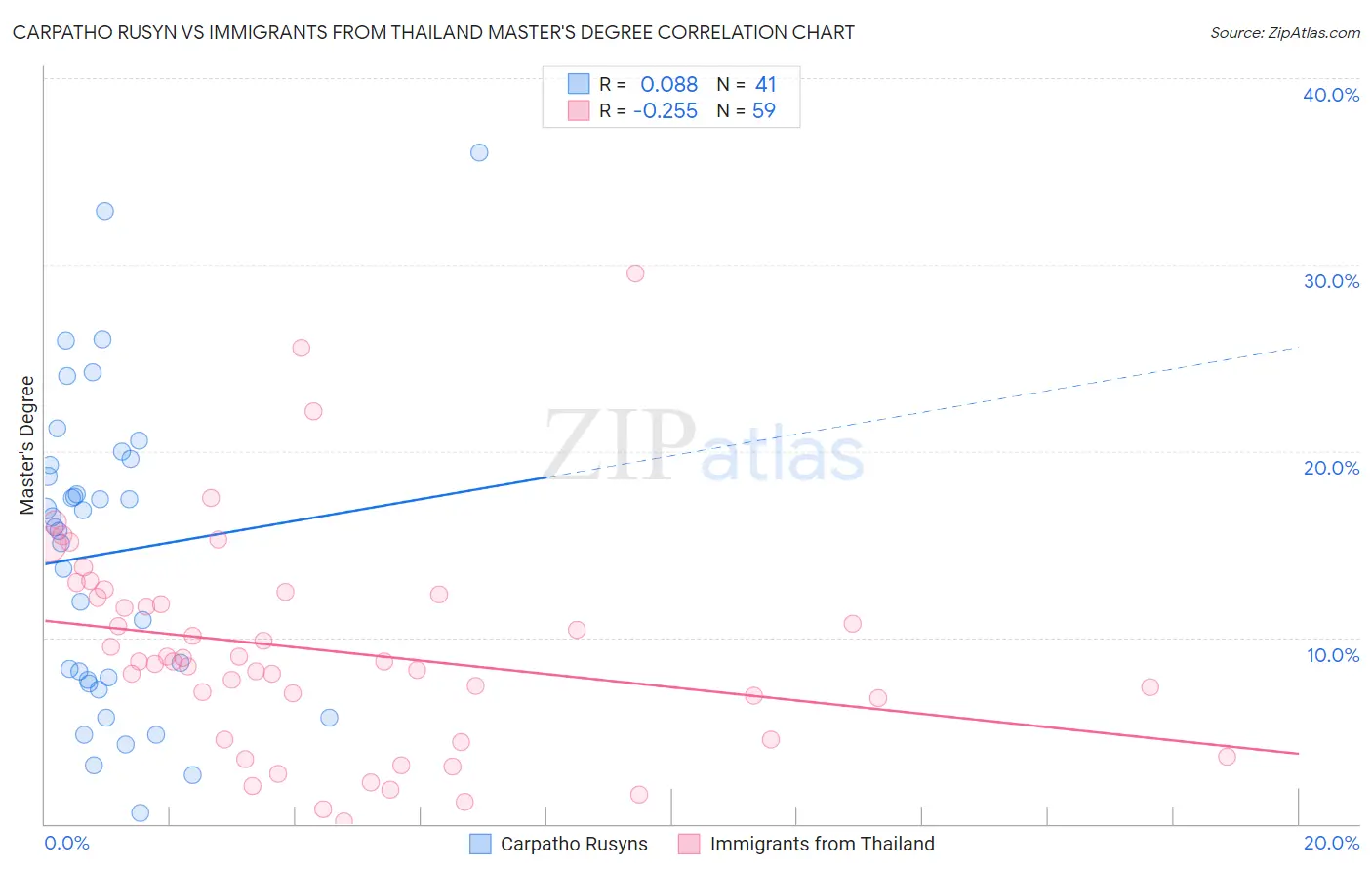 Carpatho Rusyn vs Immigrants from Thailand Master's Degree