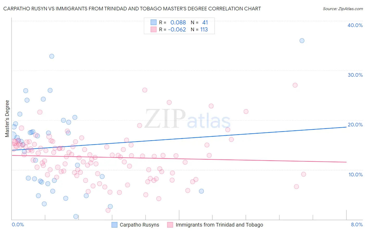 Carpatho Rusyn vs Immigrants from Trinidad and Tobago Master's Degree