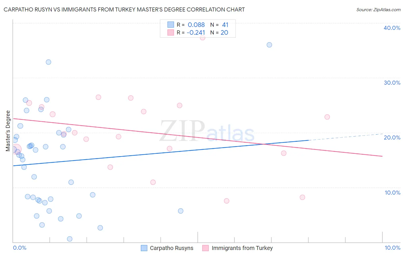 Carpatho Rusyn vs Immigrants from Turkey Master's Degree