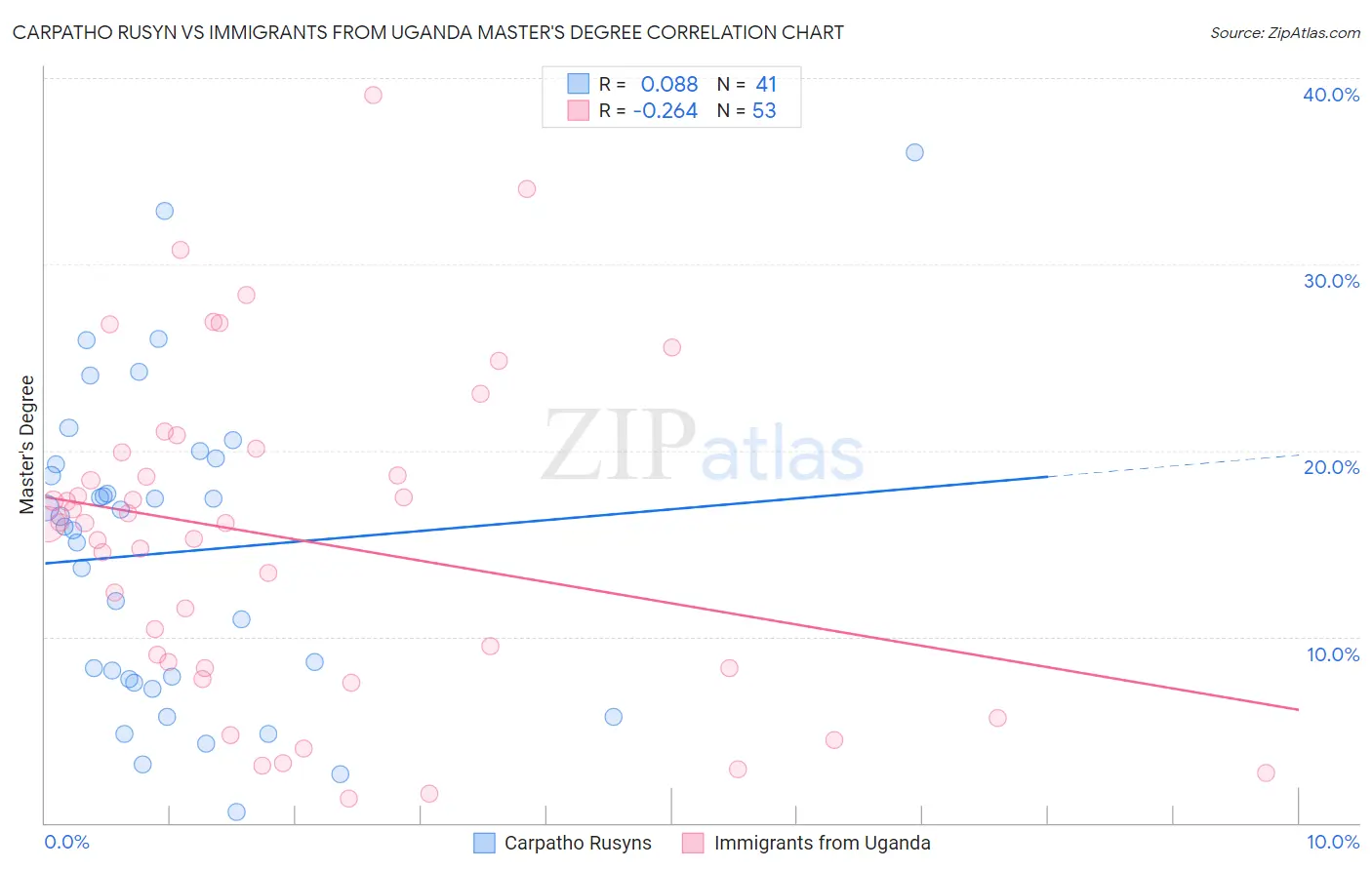 Carpatho Rusyn vs Immigrants from Uganda Master's Degree