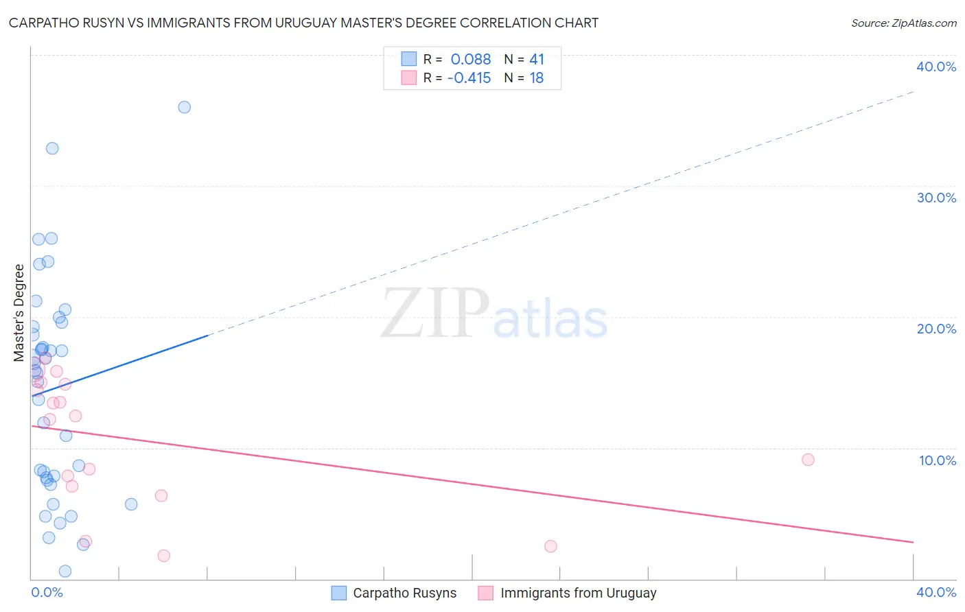 Carpatho Rusyn vs Immigrants from Uruguay Master's Degree