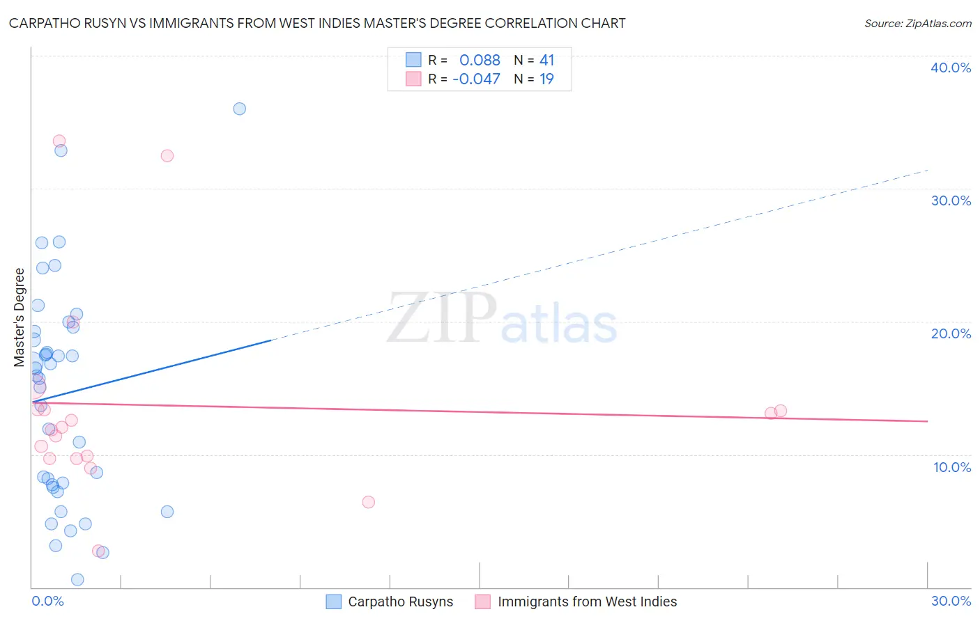 Carpatho Rusyn vs Immigrants from West Indies Master's Degree
