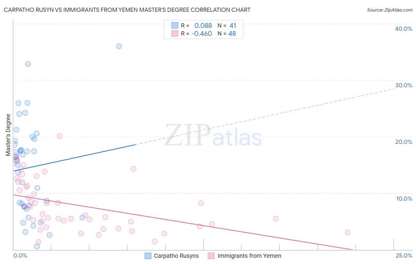 Carpatho Rusyn vs Immigrants from Yemen Master's Degree