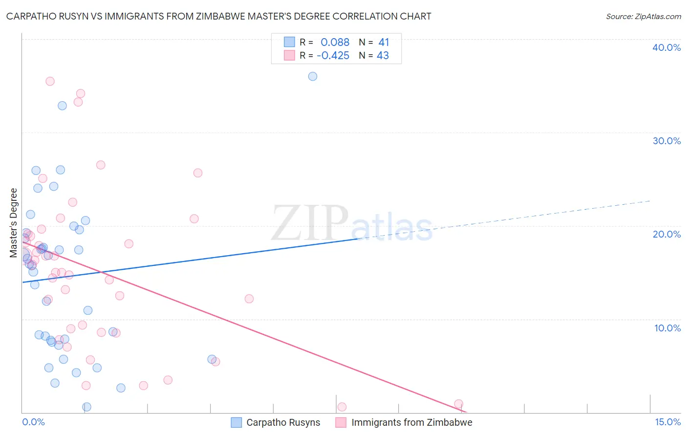 Carpatho Rusyn vs Immigrants from Zimbabwe Master's Degree