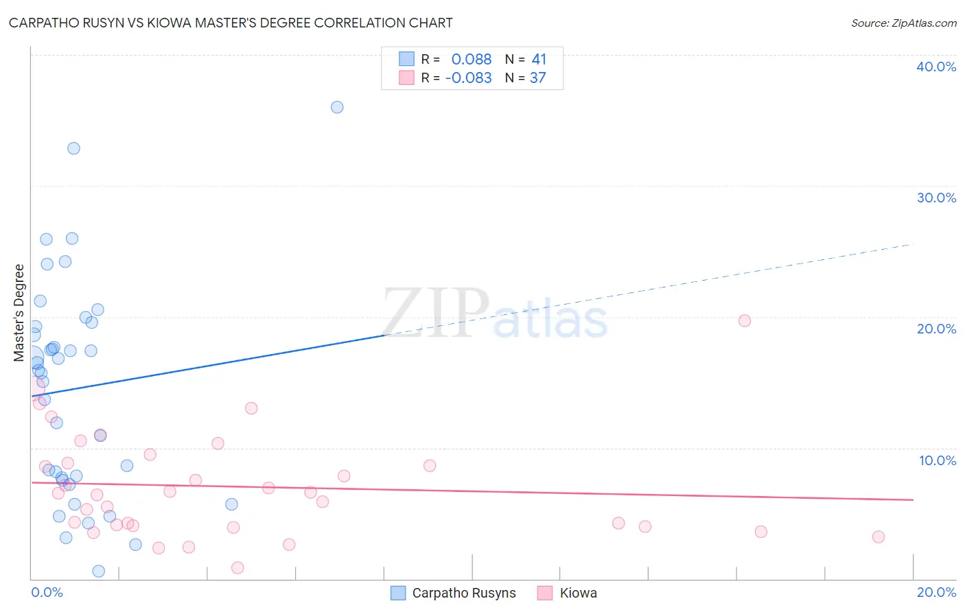 Carpatho Rusyn vs Kiowa Master's Degree