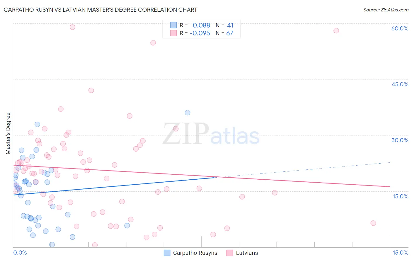 Carpatho Rusyn vs Latvian Master's Degree