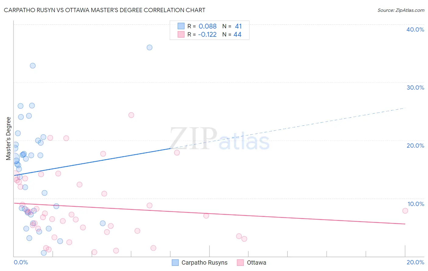 Carpatho Rusyn vs Ottawa Master's Degree
