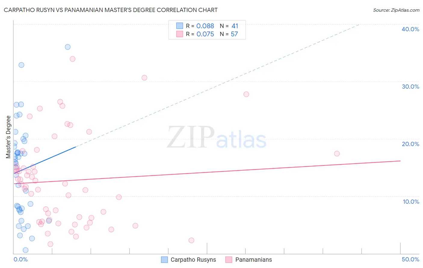 Carpatho Rusyn vs Panamanian Master's Degree