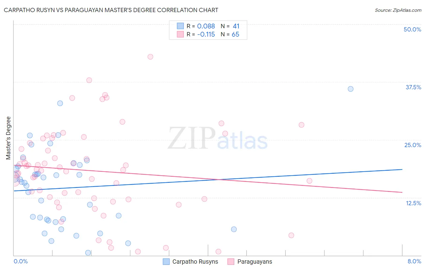 Carpatho Rusyn vs Paraguayan Master's Degree