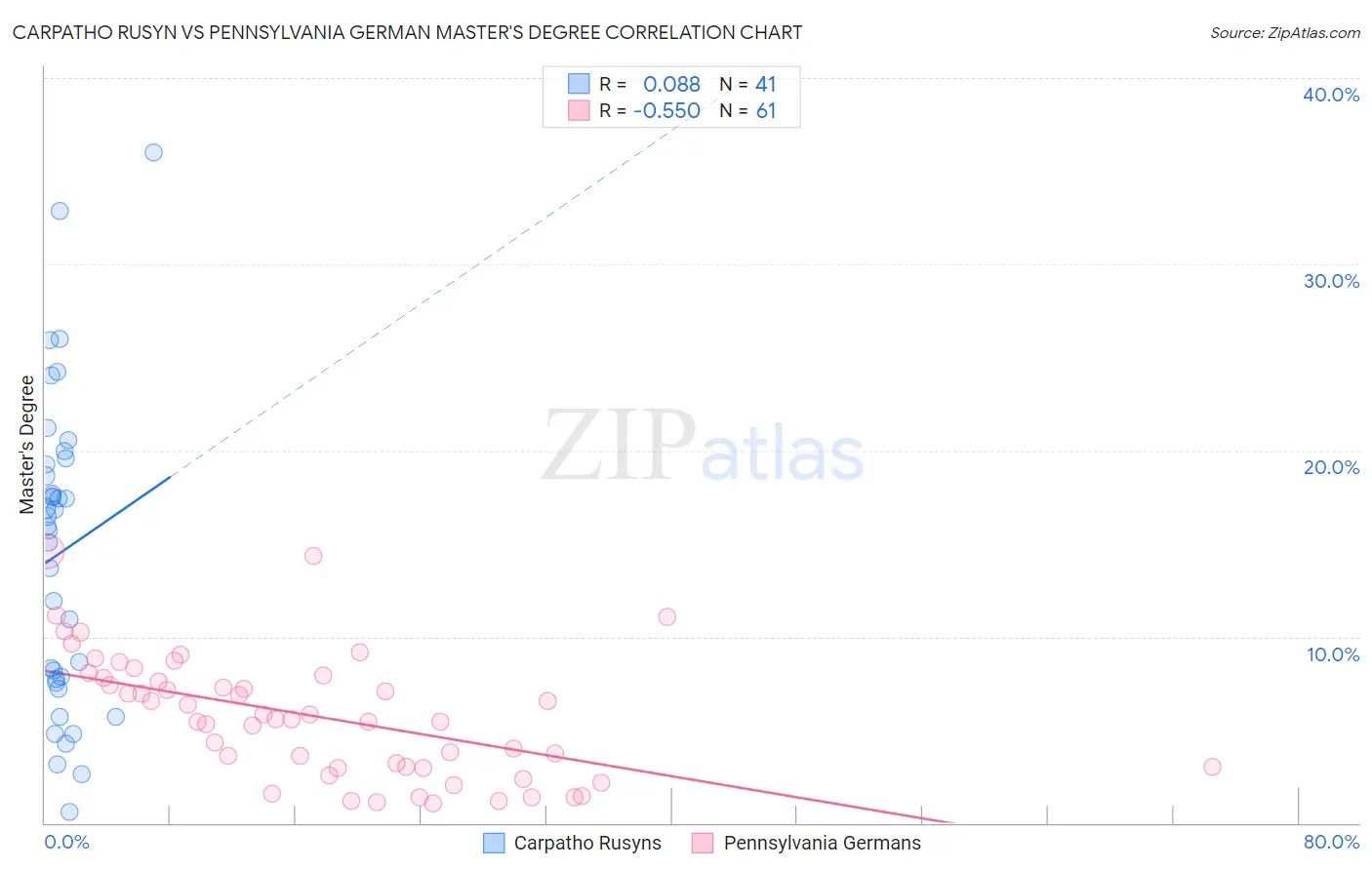 Carpatho Rusyn vs Pennsylvania German Master's Degree