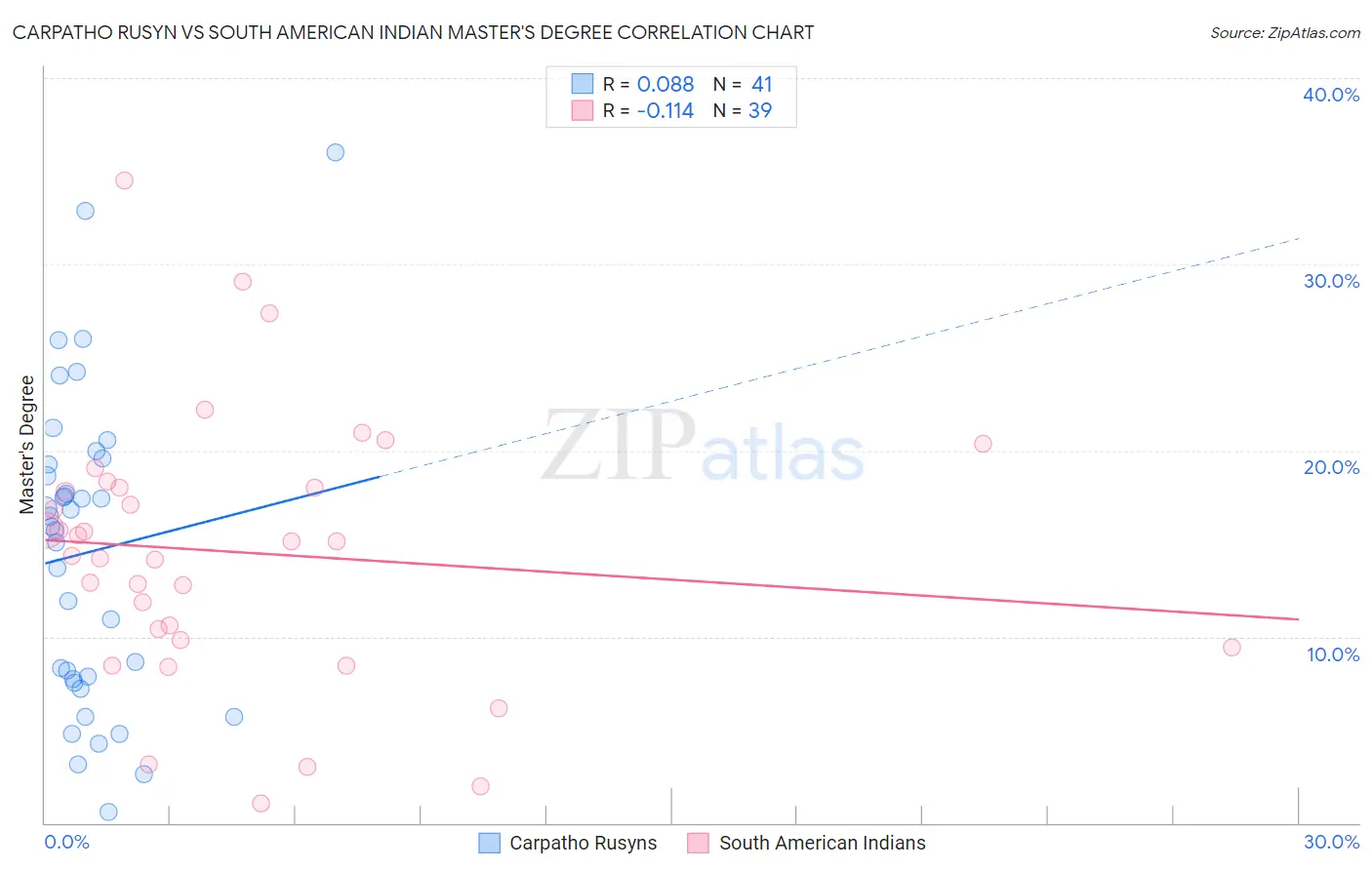 Carpatho Rusyn vs South American Indian Master's Degree