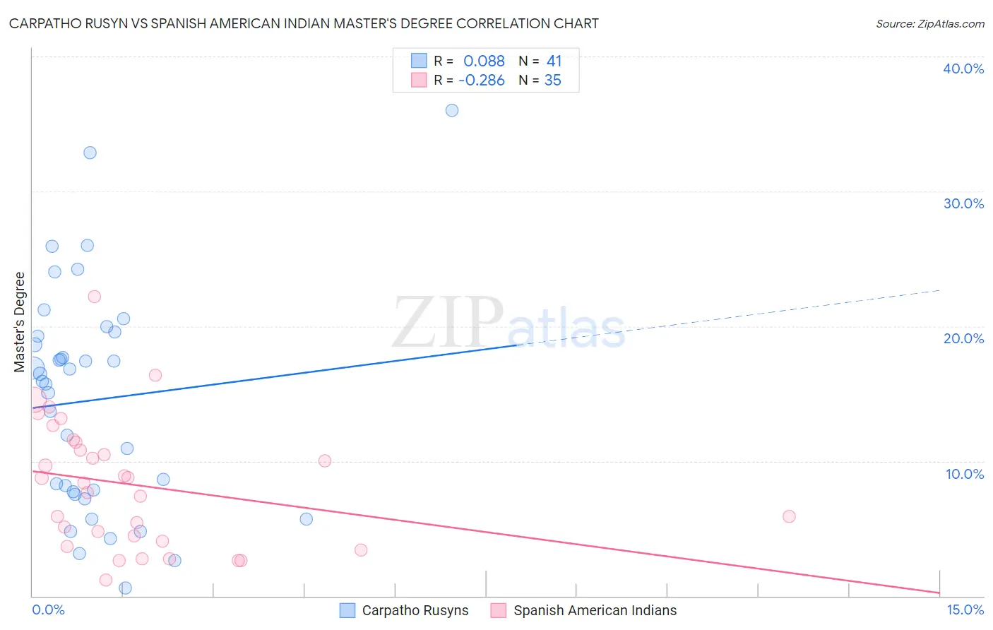 Carpatho Rusyn vs Spanish American Indian Master's Degree