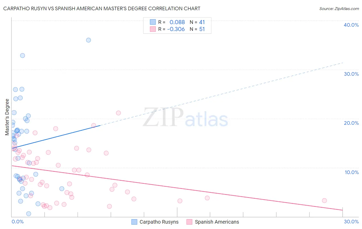 Carpatho Rusyn vs Spanish American Master's Degree