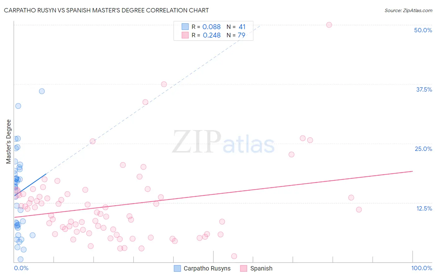 Carpatho Rusyn vs Spanish Master's Degree