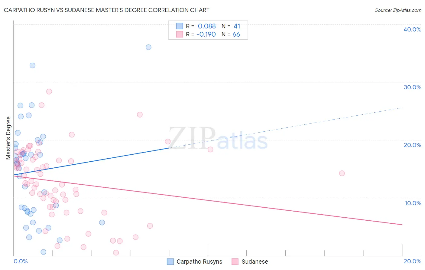Carpatho Rusyn vs Sudanese Master's Degree