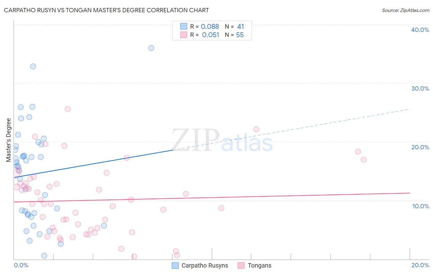 Carpatho Rusyn vs Tongan Master's Degree