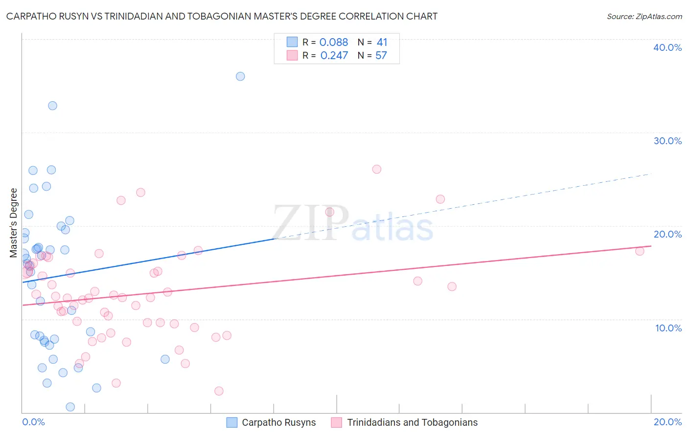 Carpatho Rusyn vs Trinidadian and Tobagonian Master's Degree