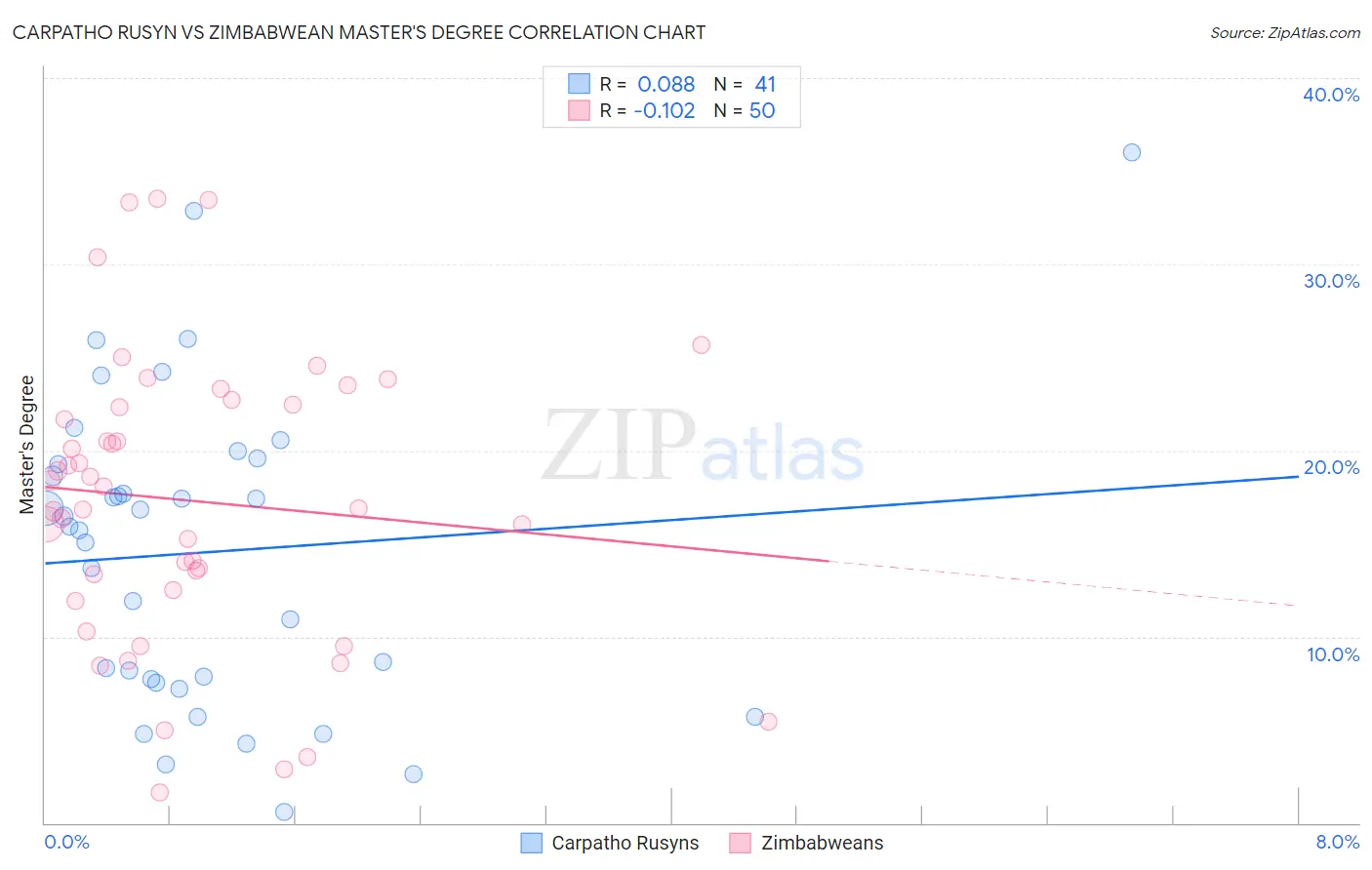 Carpatho Rusyn vs Zimbabwean Master's Degree