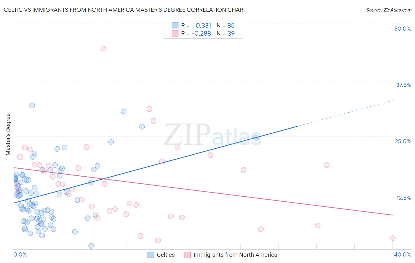 Celtic vs Immigrants from North America Master's Degree