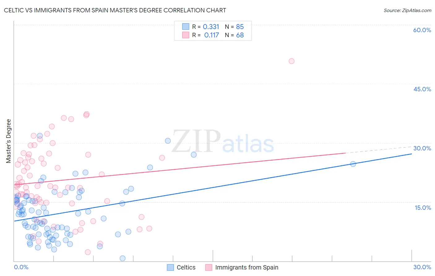 Celtic vs Immigrants from Spain Master's Degree