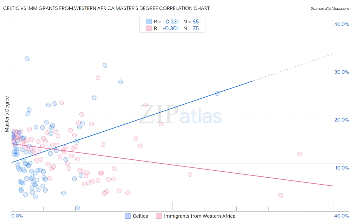Celtic vs Immigrants from Western Africa Master's Degree