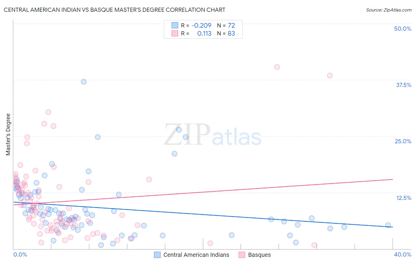 Central American Indian vs Basque Master's Degree