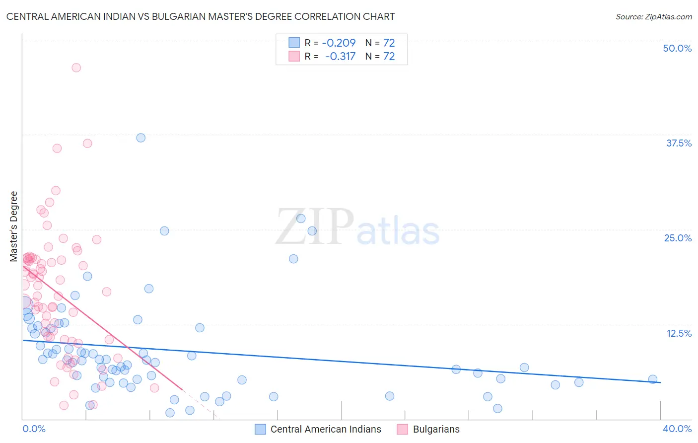 Central American Indian vs Bulgarian Master's Degree
