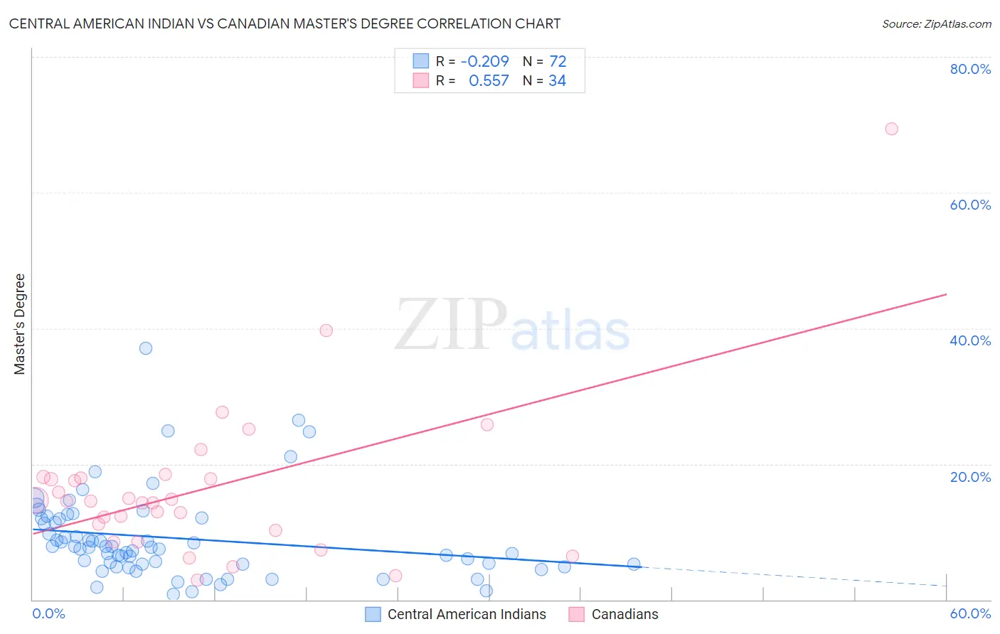 Central American Indian vs Canadian Master's Degree
