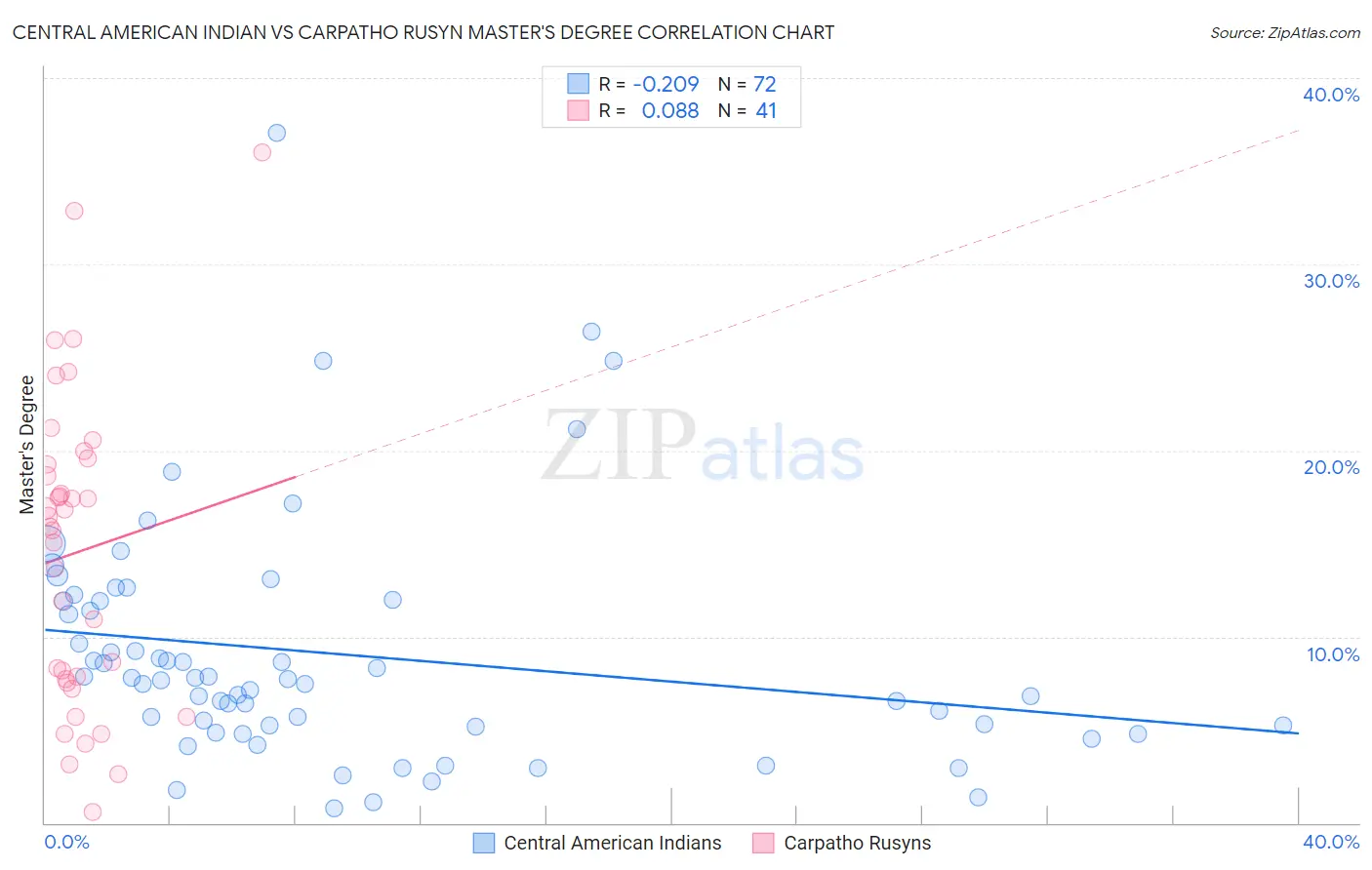 Central American Indian vs Carpatho Rusyn Master's Degree