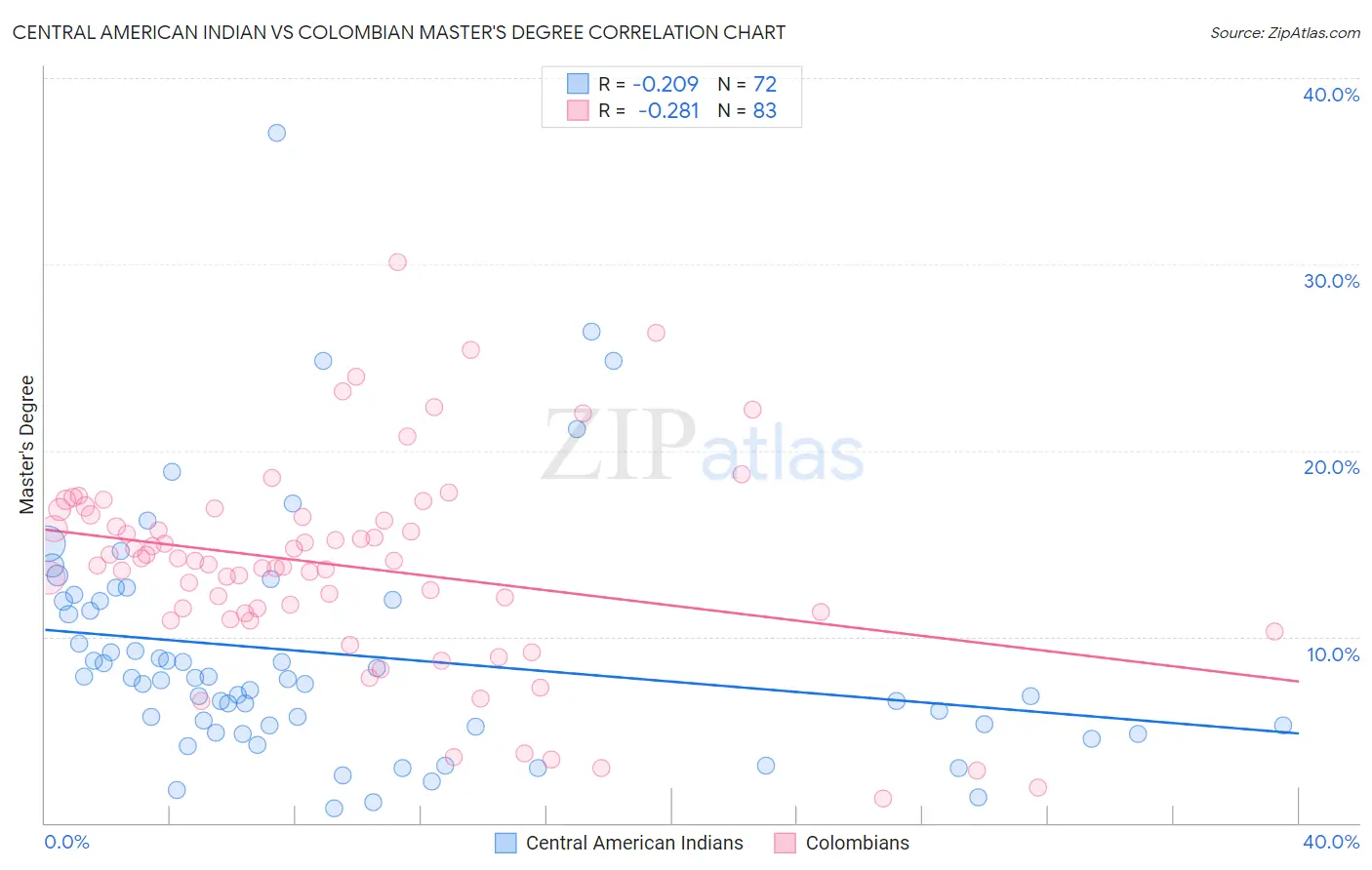 Central American Indian vs Colombian Master's Degree