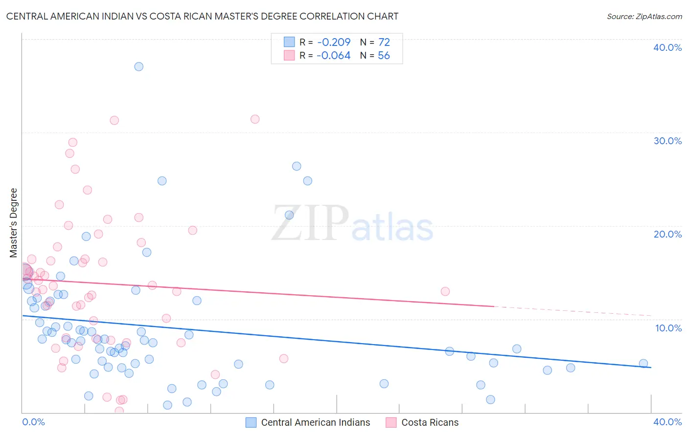 Central American Indian vs Costa Rican Master's Degree