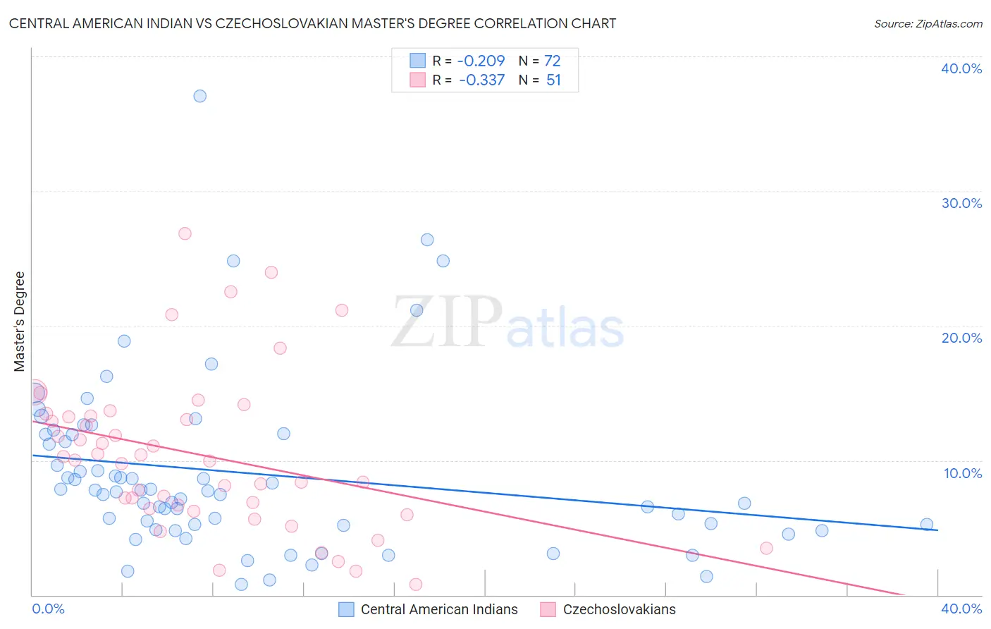 Central American Indian vs Czechoslovakian Master's Degree