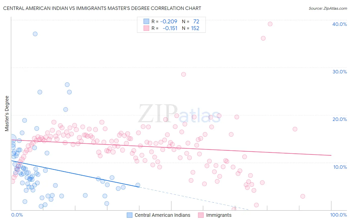 Central American Indian vs Immigrants Master's Degree