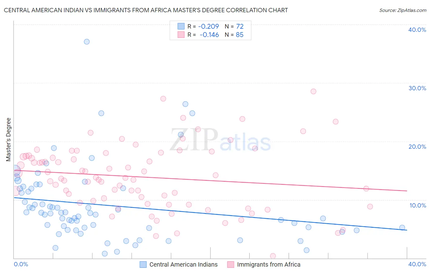 Central American Indian vs Immigrants from Africa Master's Degree