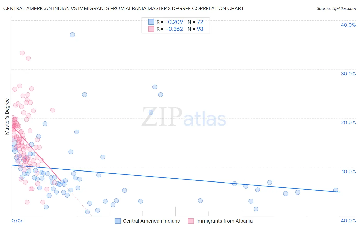 Central American Indian vs Immigrants from Albania Master's Degree
