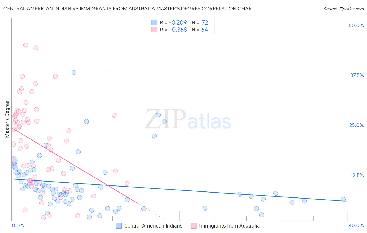 Central American Indian vs Immigrants from Australia Master's Degree