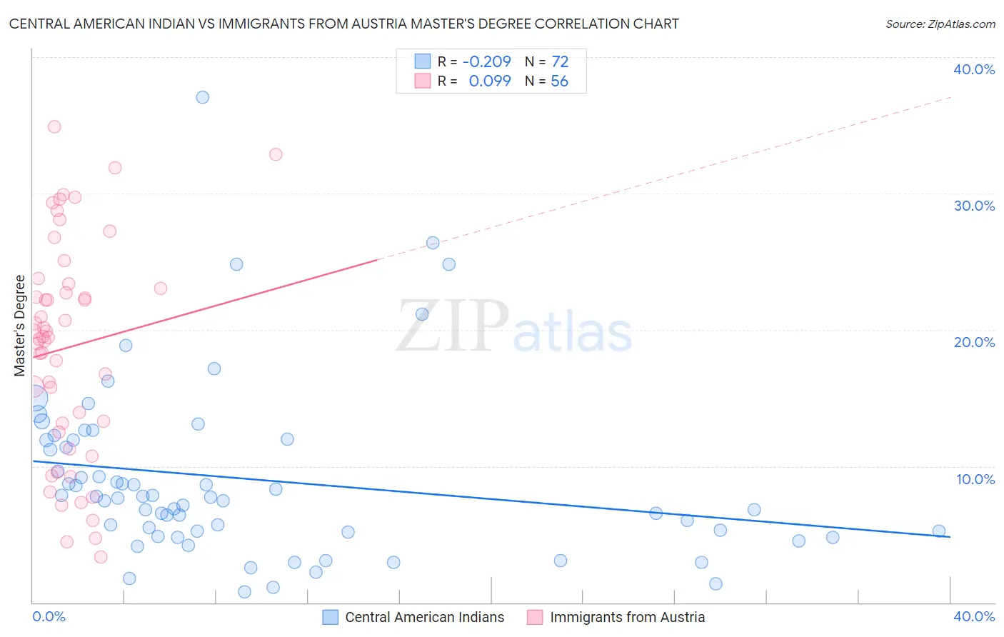 Central American Indian vs Immigrants from Austria Master's Degree