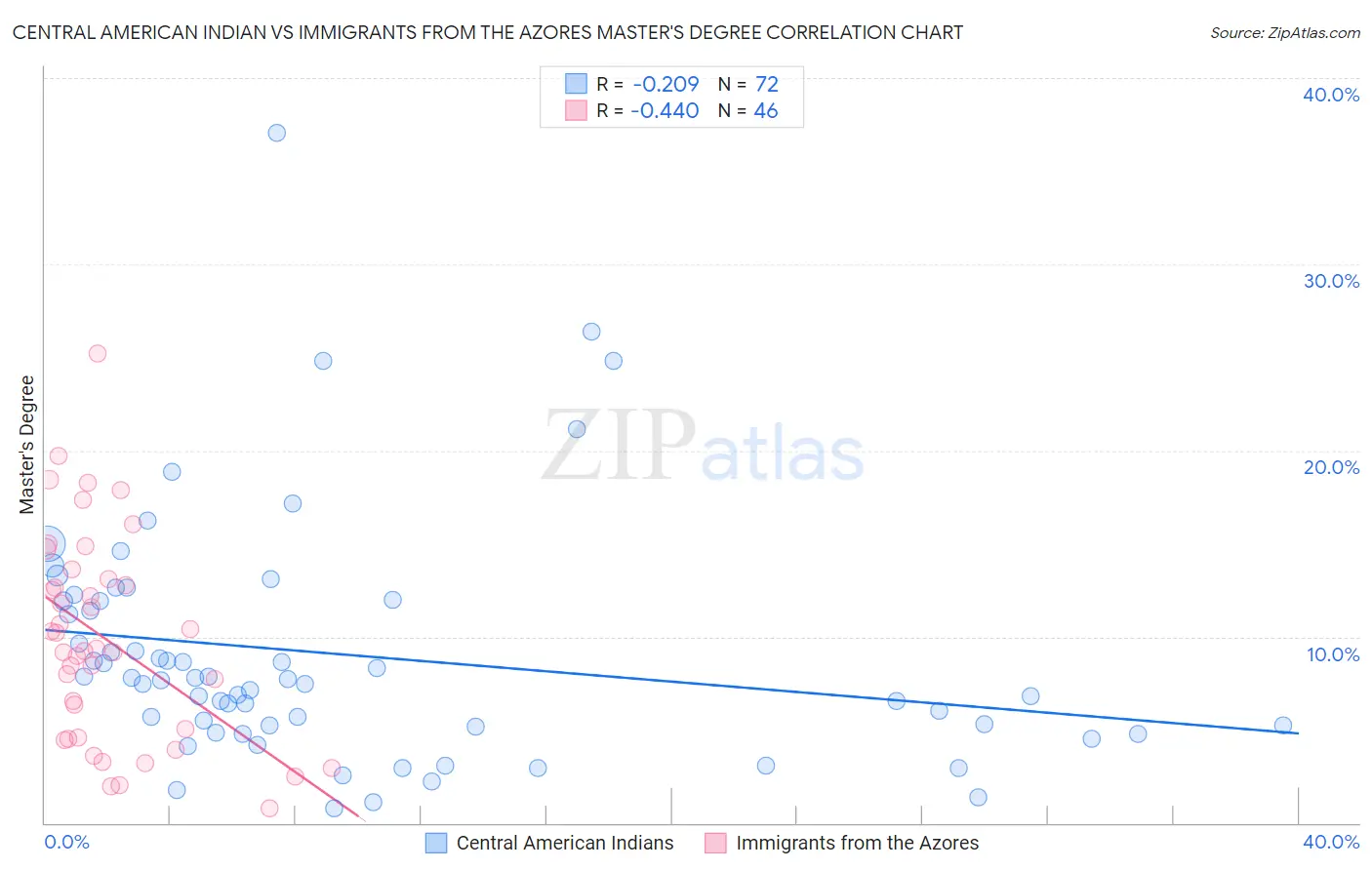 Central American Indian vs Immigrants from the Azores Master's Degree