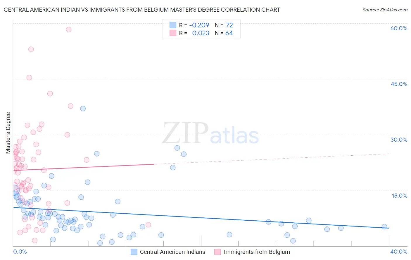 Central American Indian vs Immigrants from Belgium Master's Degree